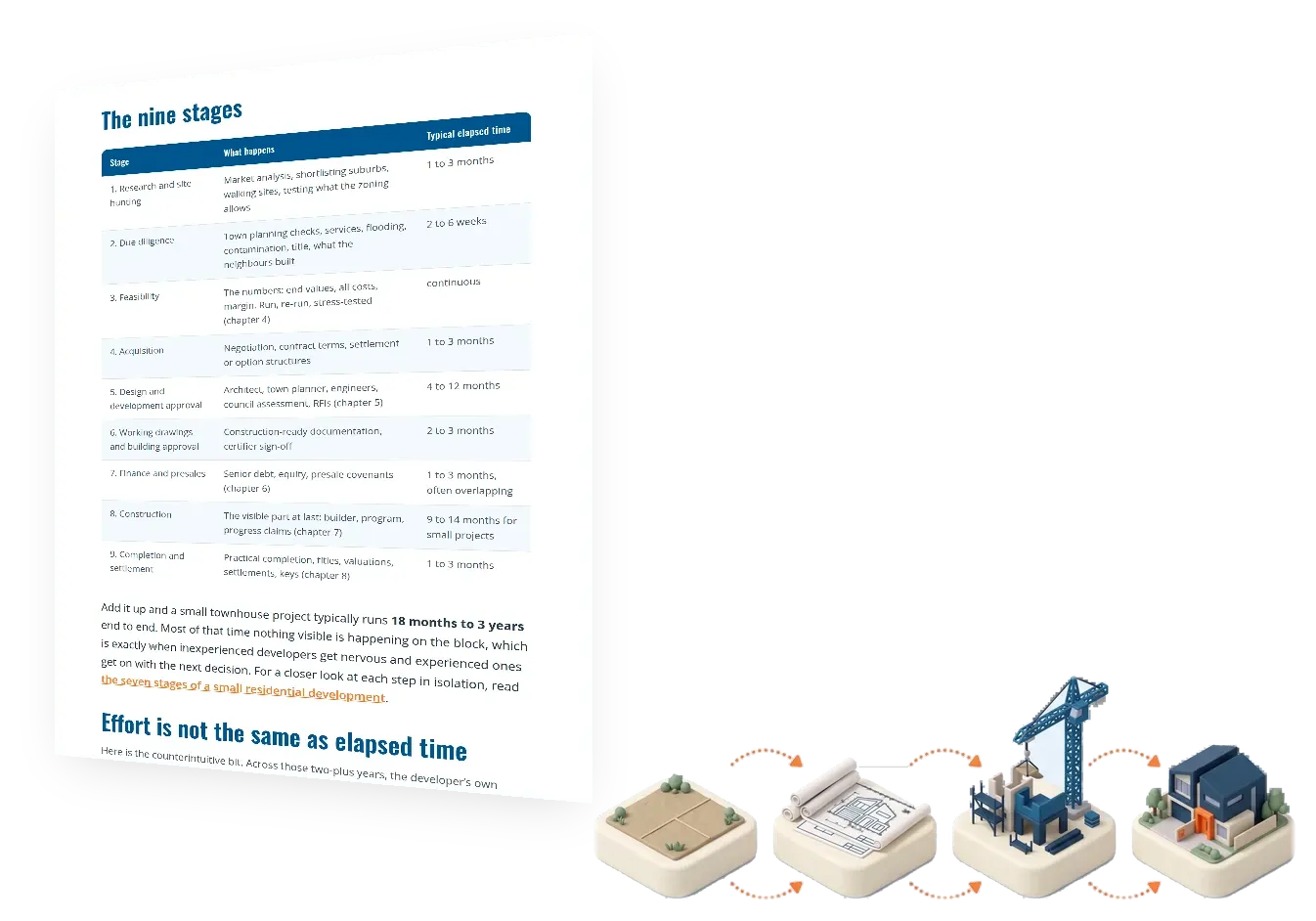 Chapter 3 of the FracHaus property development guide, the development journey, shown as a page beside its illustration